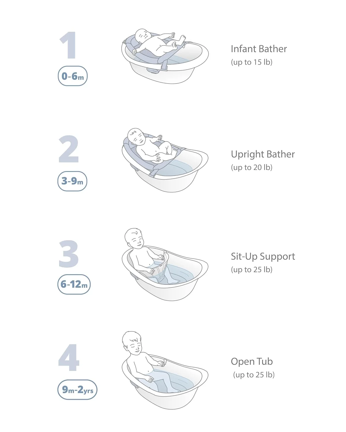 Skip Hop Wave 4 en 1 Grow with Baby Bañera para Bebé con Hamaca y Respaldo