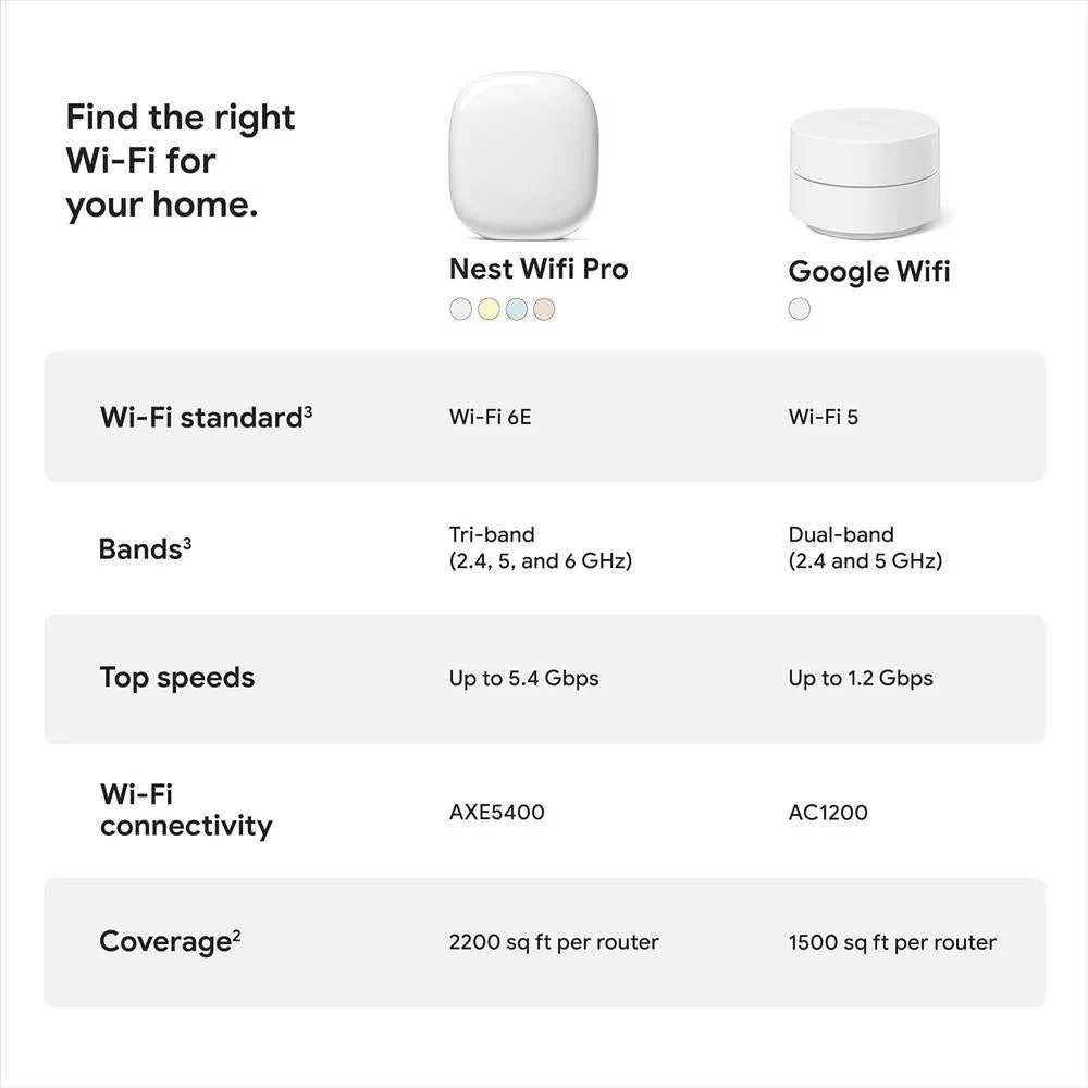 Google Nest WiFi Pro Wi-Fi 6E con velocidad rápida y cobertura total del hogar, router de malla color citronela