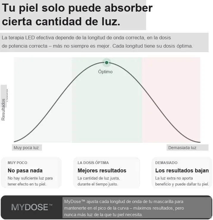 CurrentBody LED Series 3 - Mascarilla Facial de Fototerapia LED (6 longitudes de onda, MyDose)